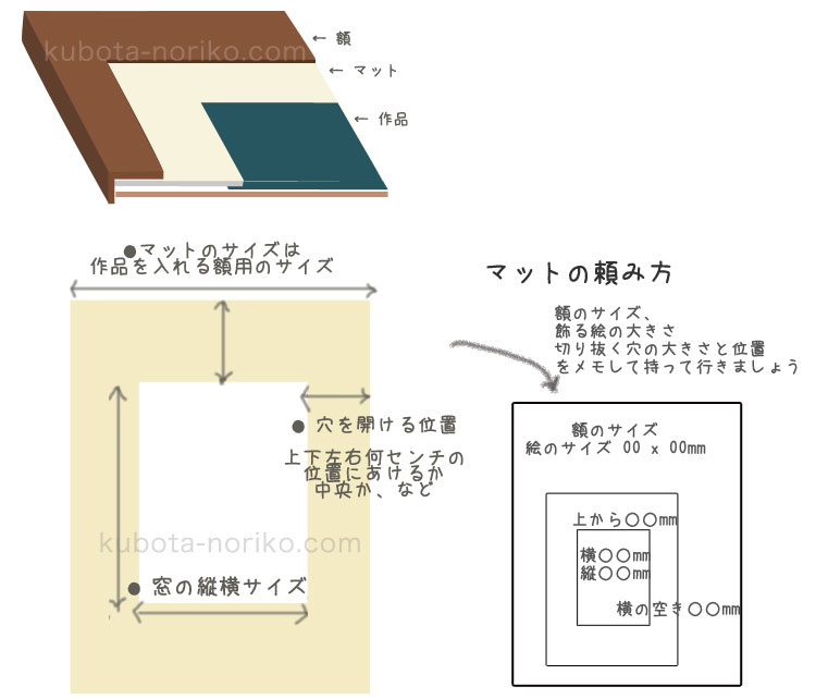 どこで買う 失敗しない額の選び方 ポイント Kubota Noriko 現代美術家アーティスト